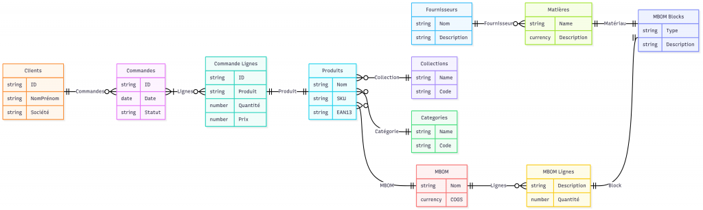 Diagramme ER de l’ERP Airtable montrant les relations entre clients, commandes, produits, articles, factures, paiements et stock.