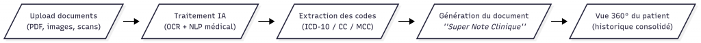 Pipeline IA médicale : upload de documents, traitement OCR et NLP, extraction des codes ICD-10/CC/MCC, génération d’un document récapitulatif modifiable et vue 360° patient.