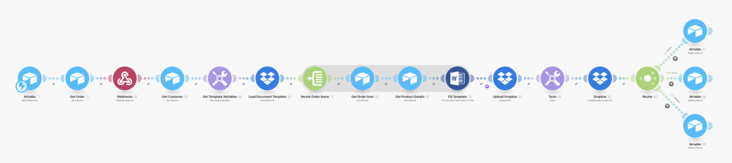 Diagramme du scénario Make reliant Airtable, Dropbox et Word pour automatiser la génération de devis, factures et documents clients